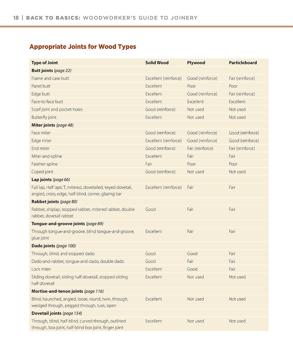 Woodworker's Guide to Joinery (Back to Basics)